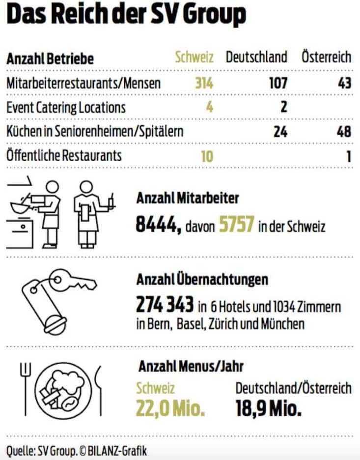 Das Reich der SV Group