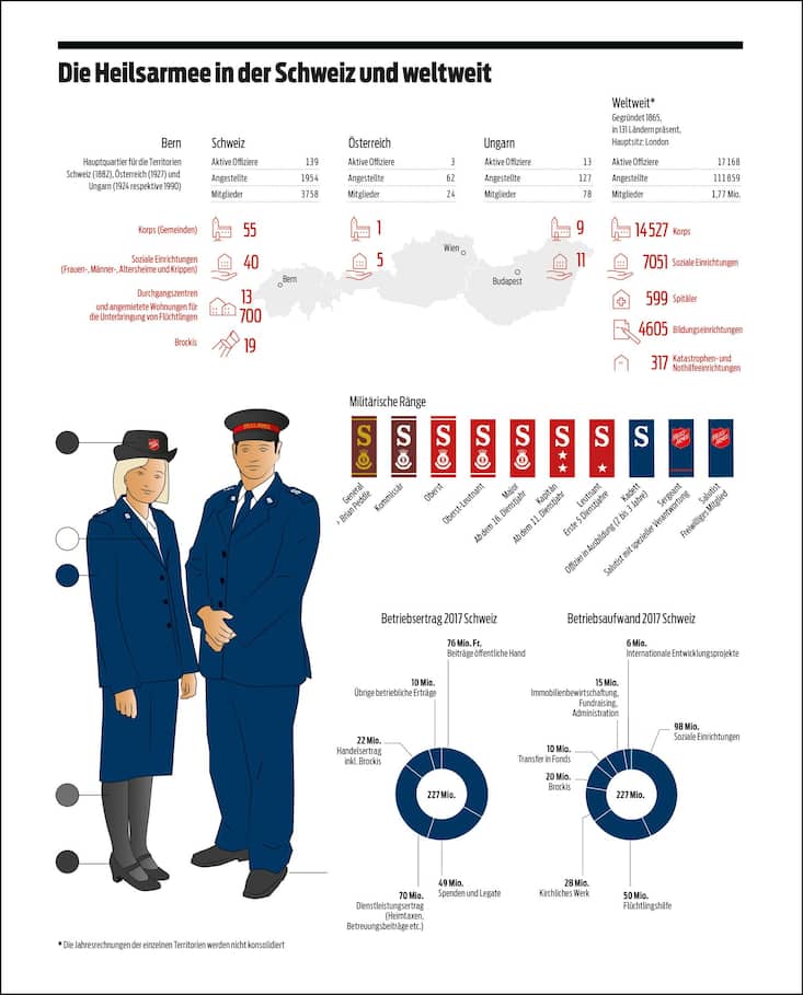 Infografik Heilsarmee