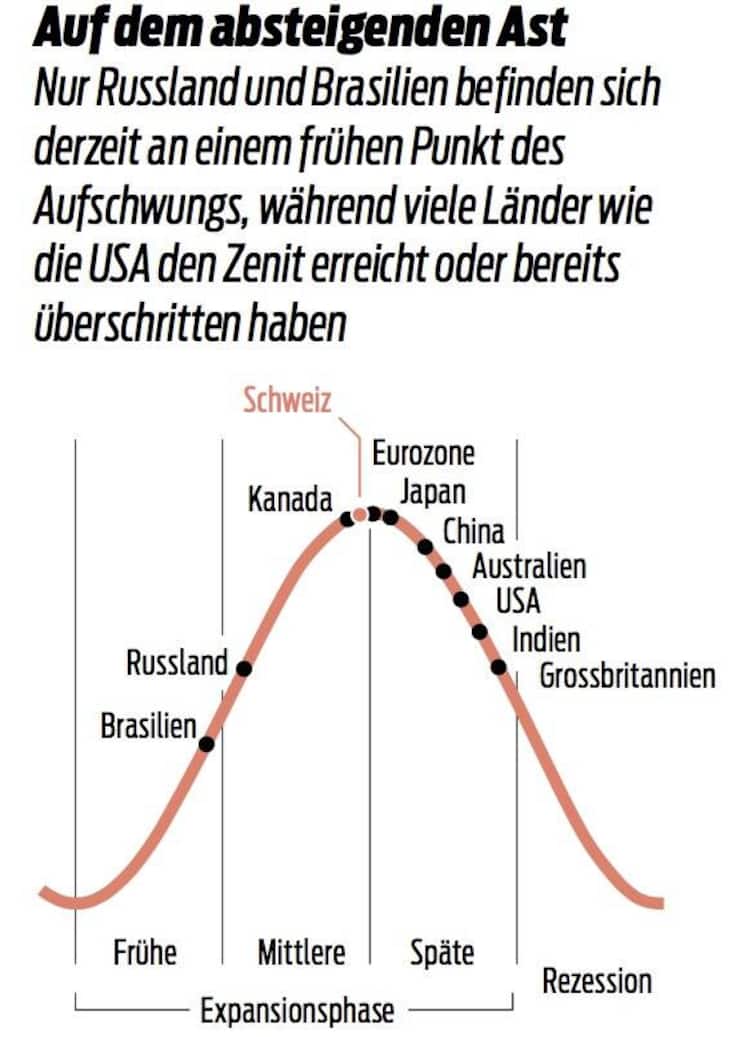 Auf dem absteigenden Ast