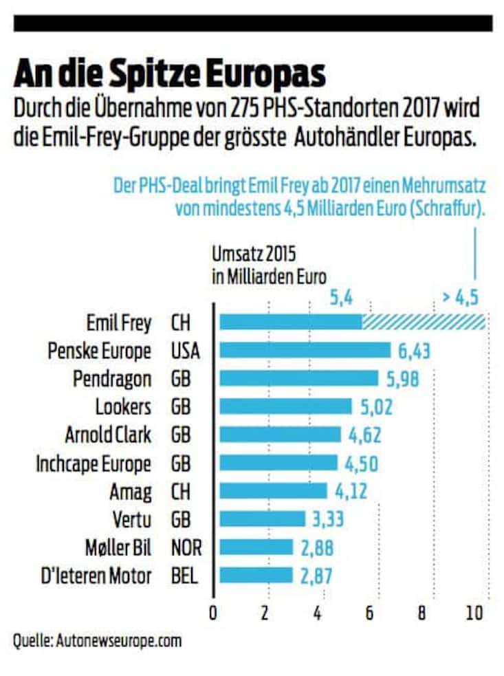Emil Frey und die Konkurrenz