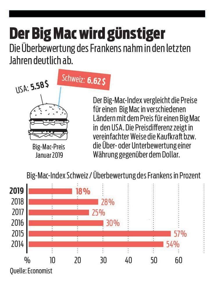 Big Mac Index