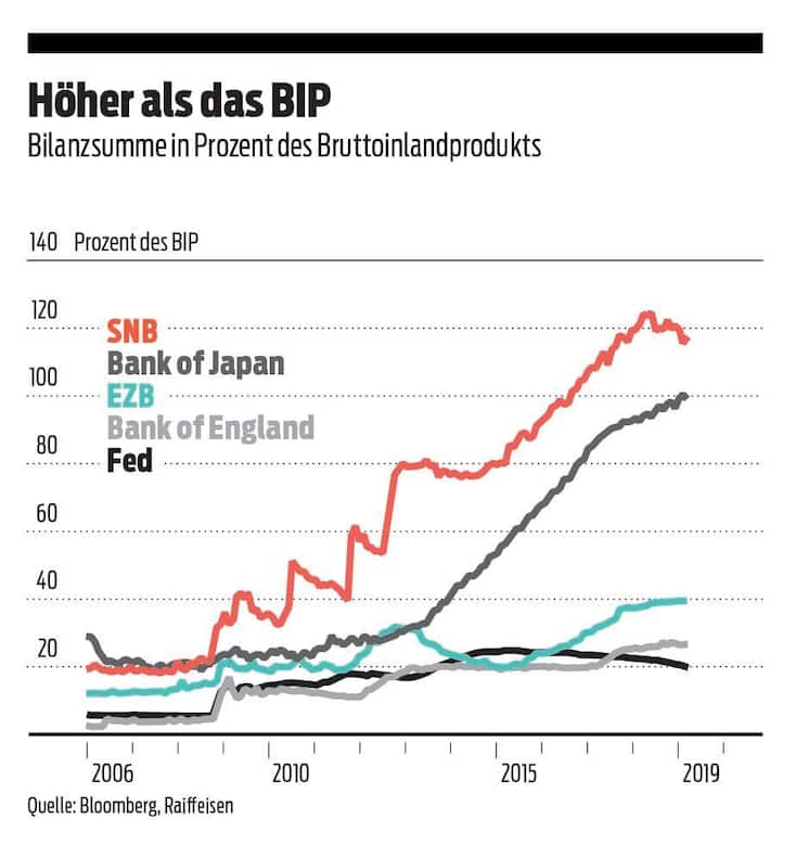 SNB Bilanzsumme