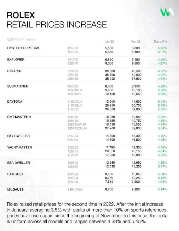 Die Schweizer Uhrenmarke Rolex hat die Listenpreise für ihre Uhren im November 2022 erhöht.