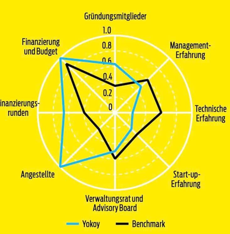 YOKOY IM BRANCHENVERGLEICH