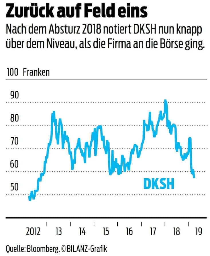 Aktienkurs DKSH