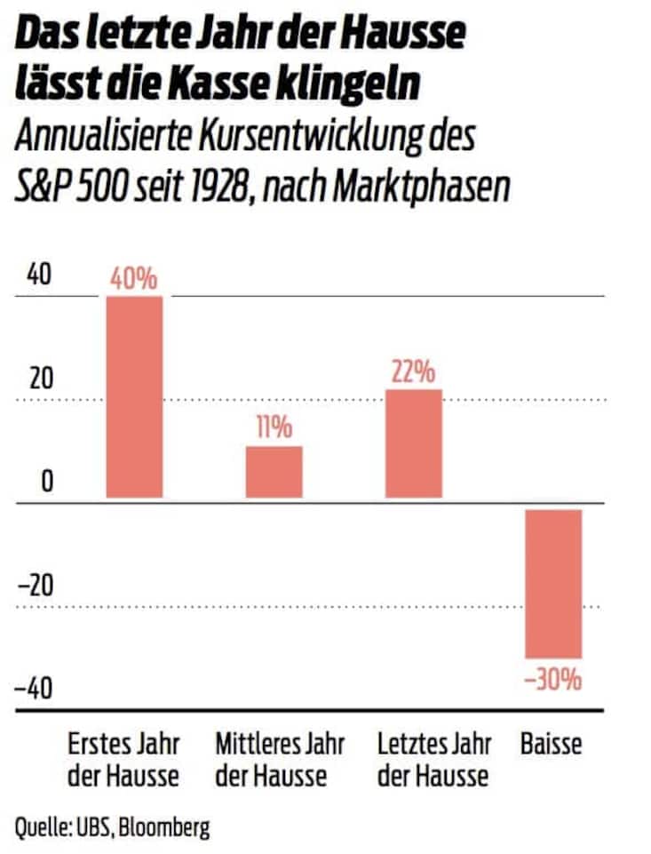 Annualisierte Kursentwicklung
