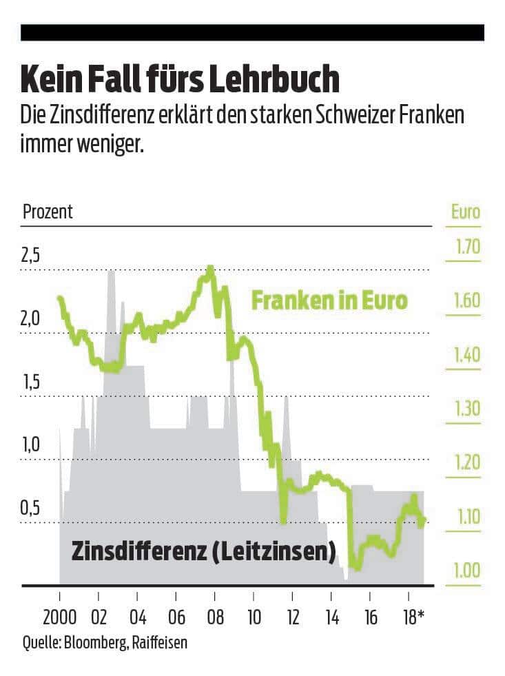 Franken-Euro-Kurs