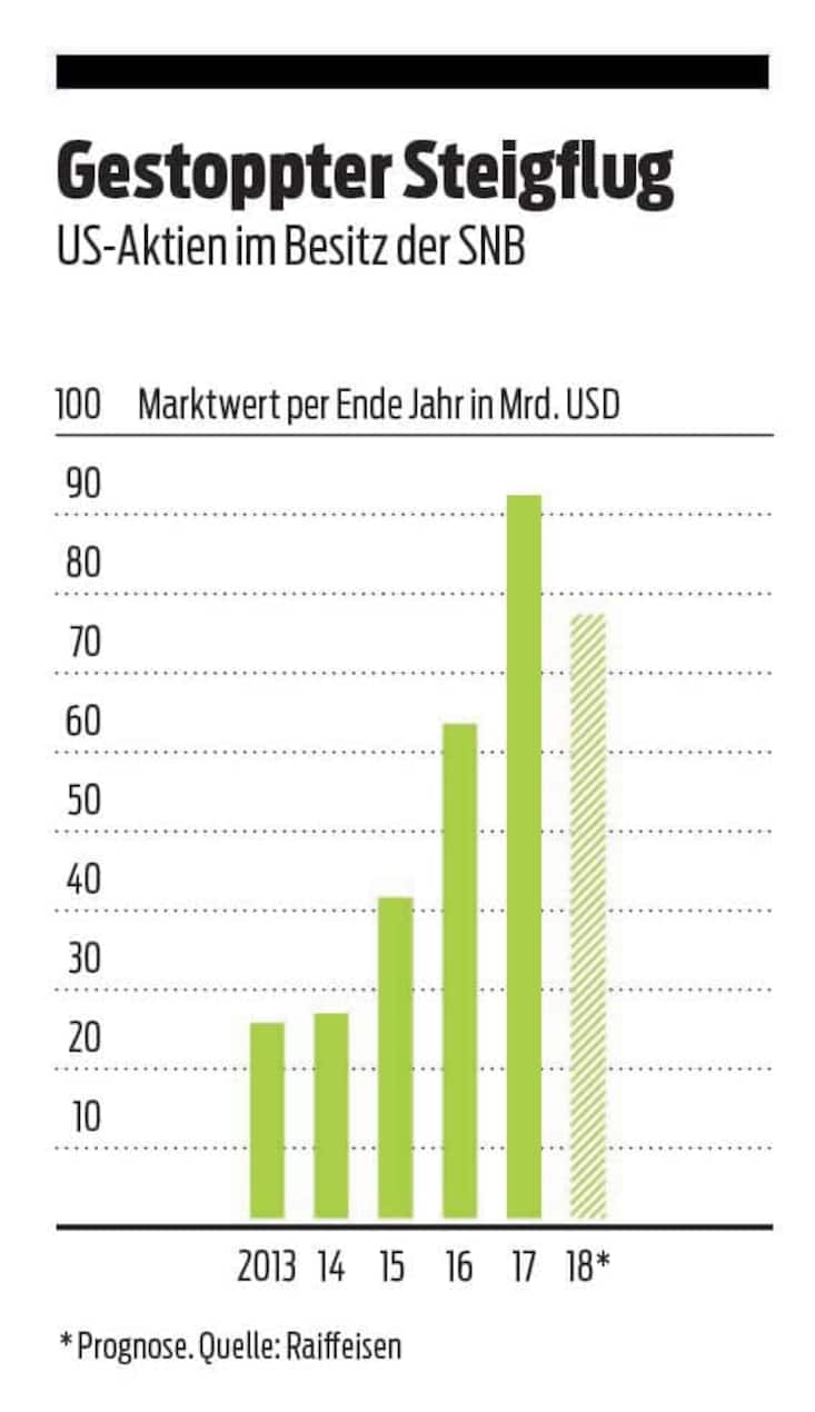 US-Aktien der SNB