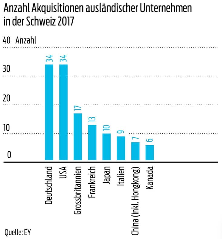 Anzahl Akquisitionen ausländischer Unternehmen in der Schweiz 2017