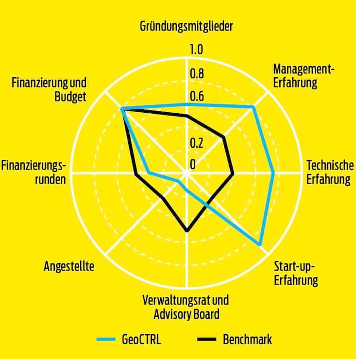 GEOCTRL IM BRANCHENVERGLEICH