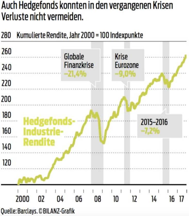 Hedgefonds Verluste Krise