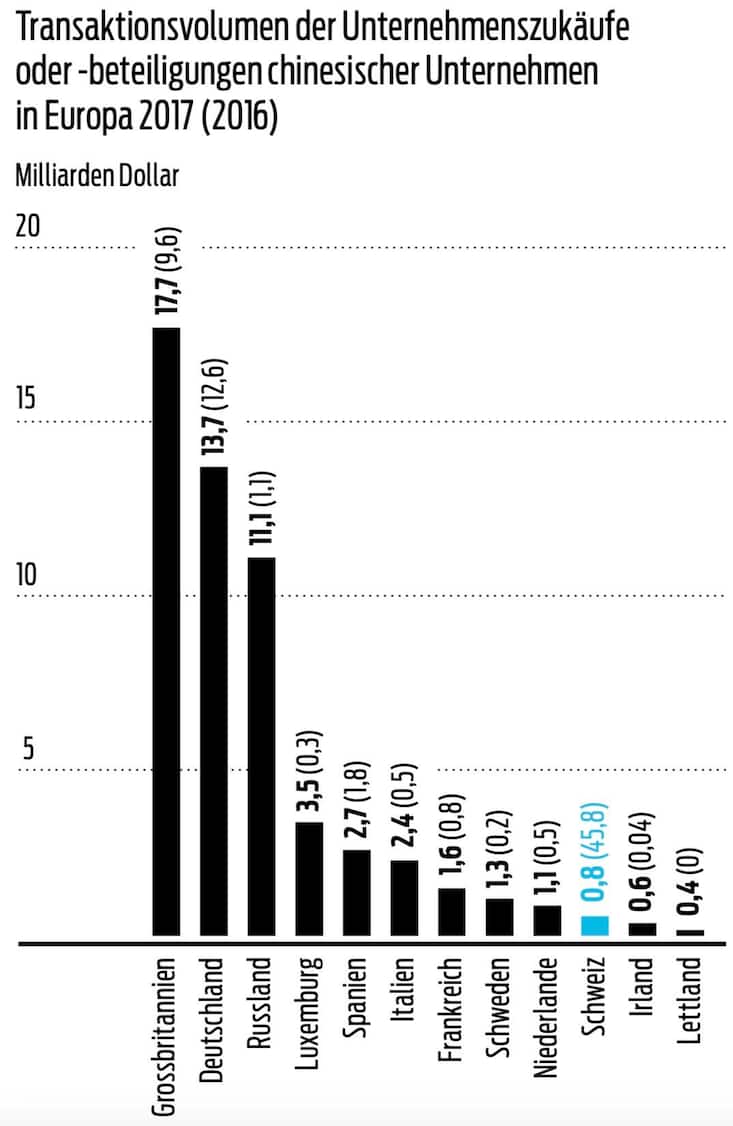 Transaktionsvolumen der Unternehmenszukäufe oder -beteiligungen chinesischer Unternehmen in Europa 2017 (2016)