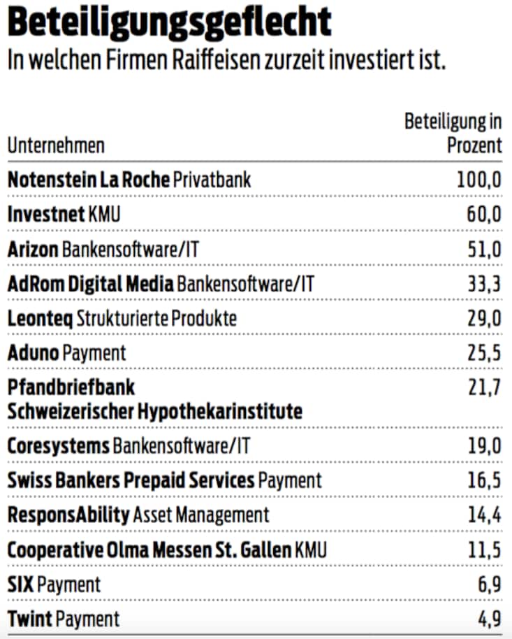 Beteiligungsgeflecht Raiffeisen