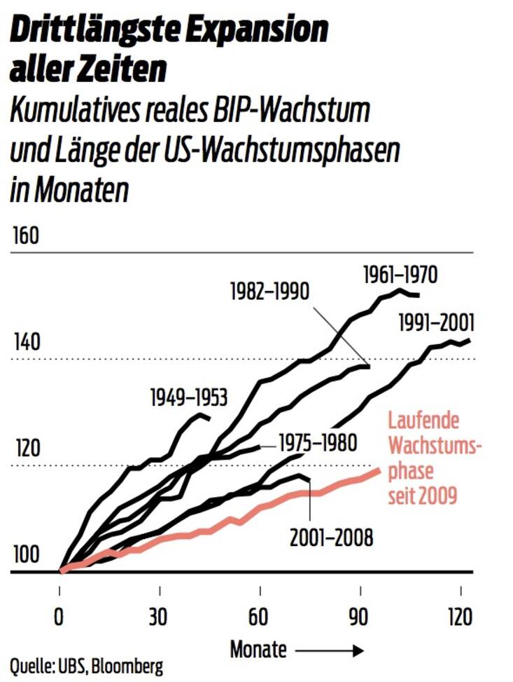 Expansionsphasen