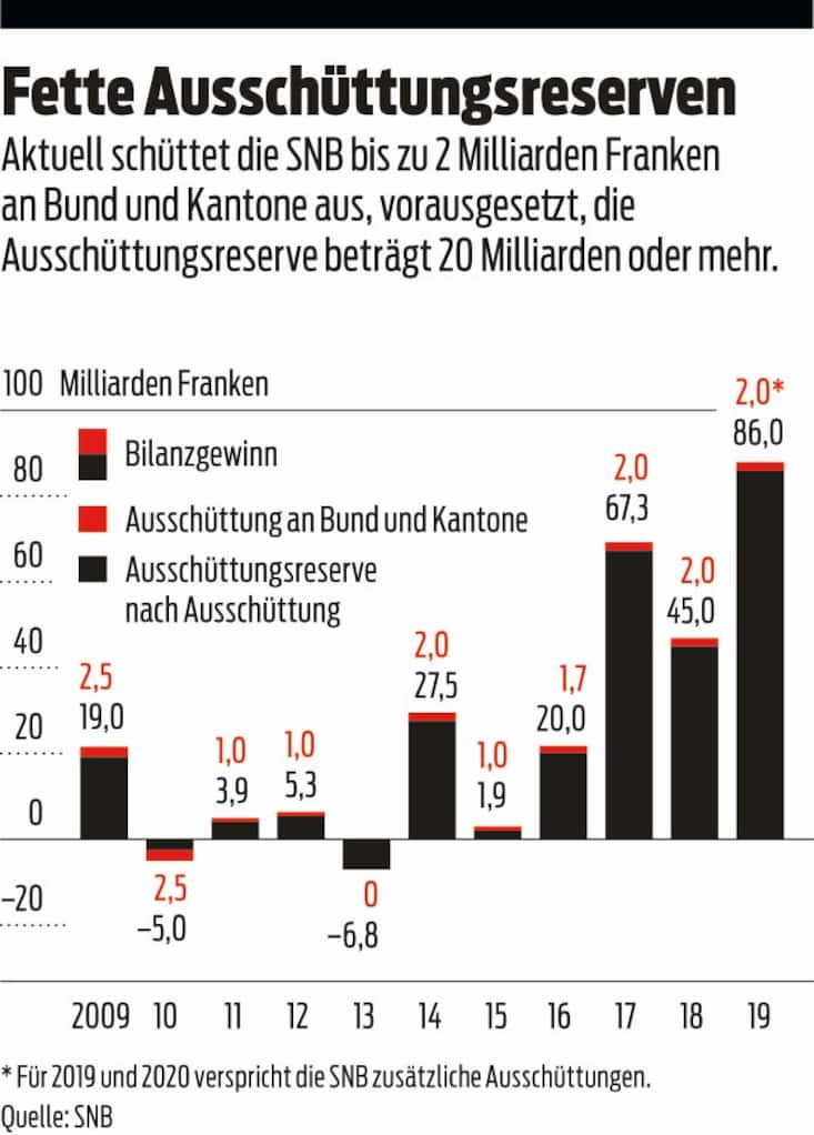 Aussschüttung