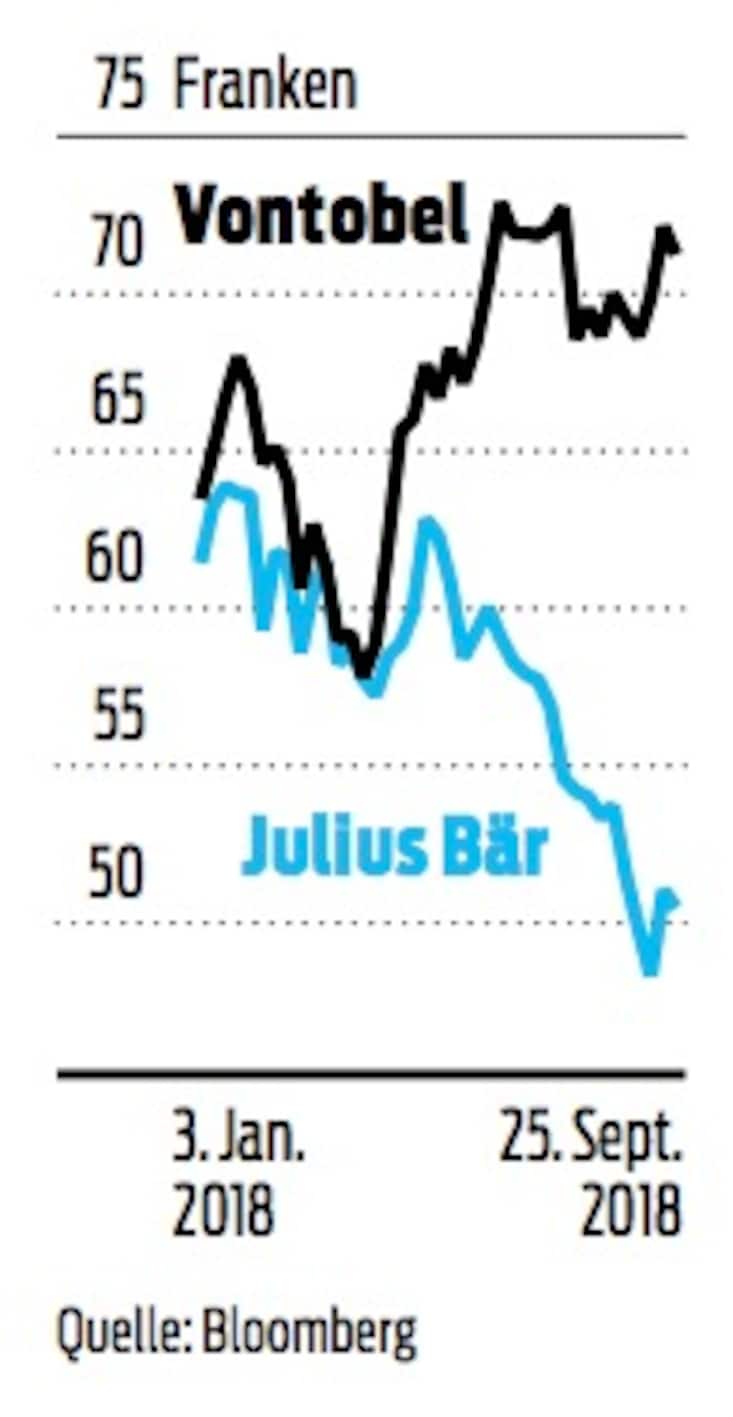 Julius Bär
