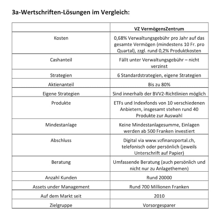 Vorsorge 3a-Wertschriften-Lösungen im Vergleich VZ VermögensZentrum
