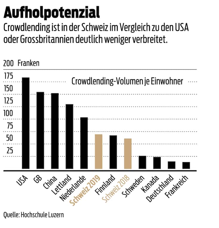 Crowdlending