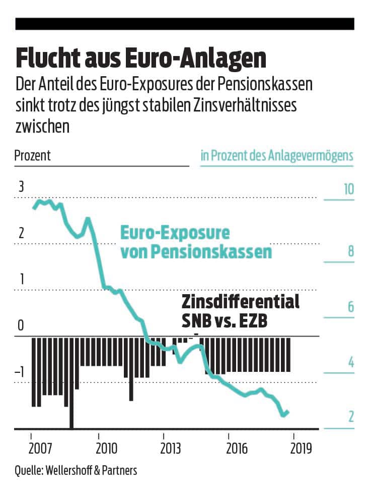 Euro Anlagen