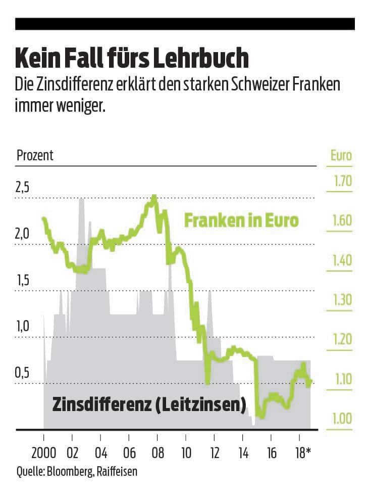 Franken-Euro-Kurs