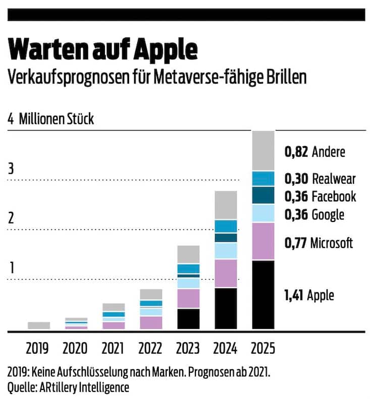 Warten auf Apple (Bilanz Infografiken)