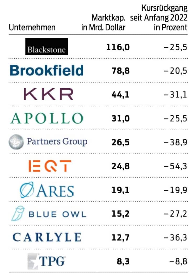 Private-Equity Branche unter Druck
