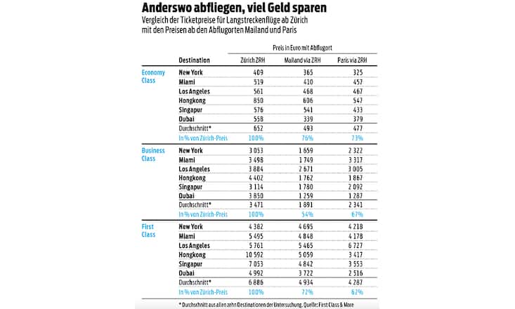 Vergleich der Ticketpreise für Langstreckenfluege ab Zuerich mit den Preisen ab den Abflugorten Mailand oder Paris