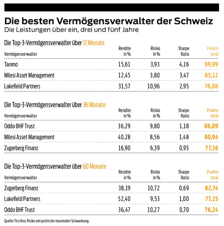 Vermögensverwalter-Rating