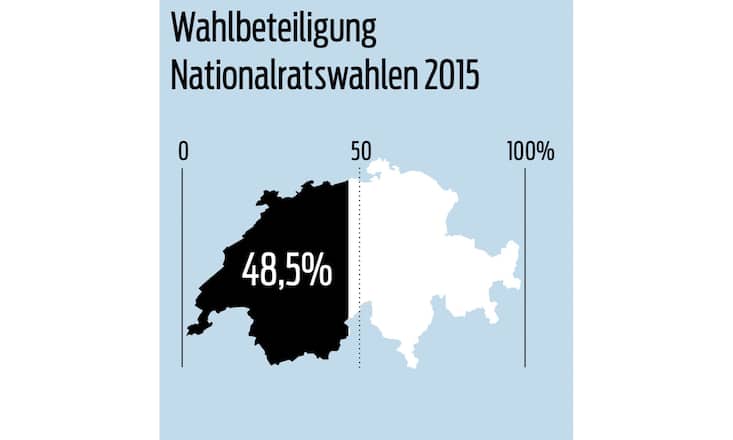 Wahlbeteiligung Nationalratswahlen 2015