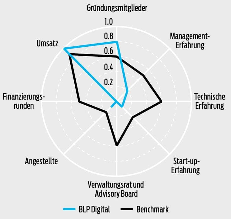 BLP DIGITAL IM BRANCHENVERGLEICH