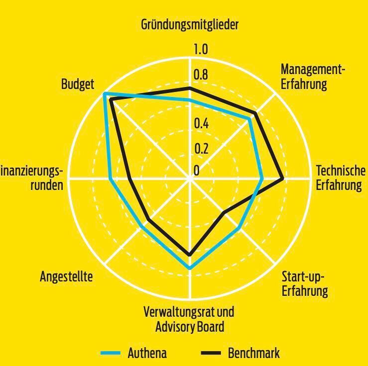 Authena im Branchenvergleich