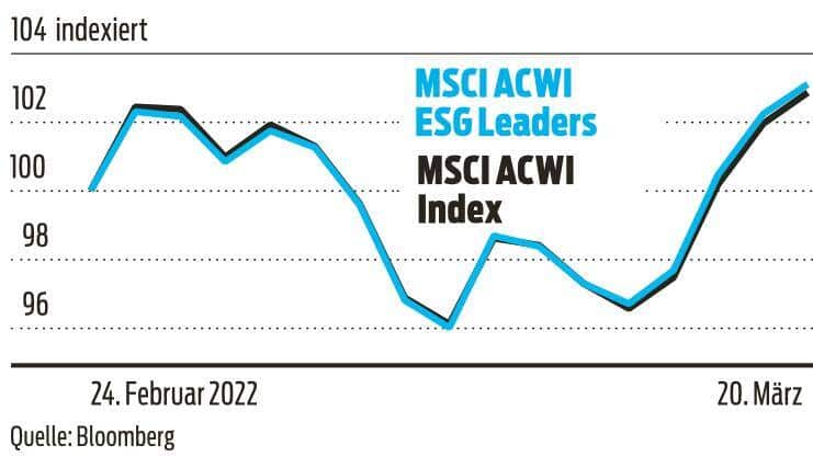 Grafik: ESG-Anlagen haben sich gut gehalten