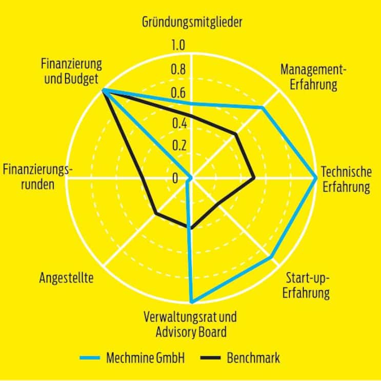 Startup-Spider Mechmine