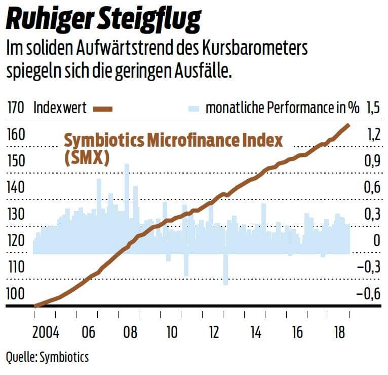 Ausfaelle Mikrofinanz