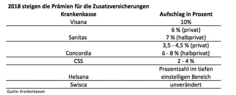 Prämienschub Zusatzversicherungen