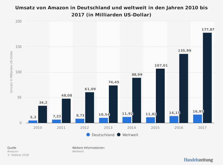 Amazon