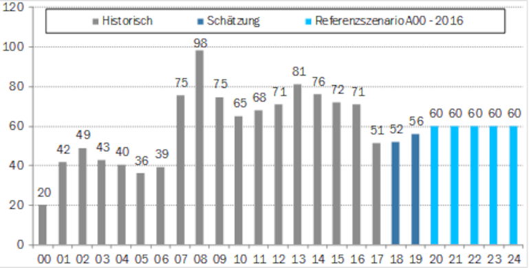 Zuwanderung Schweiz