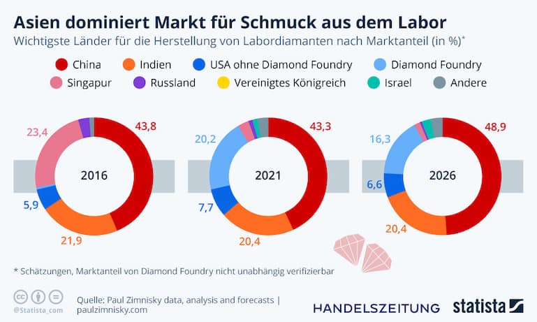 Labordiamanten