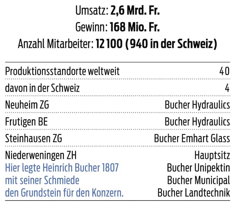 Bucher Industries in Zahlen