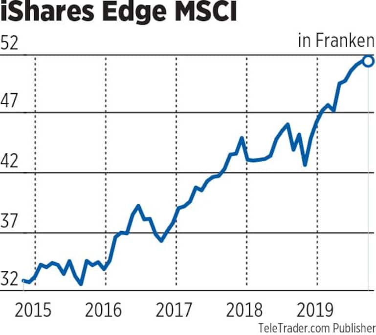 ishares edge