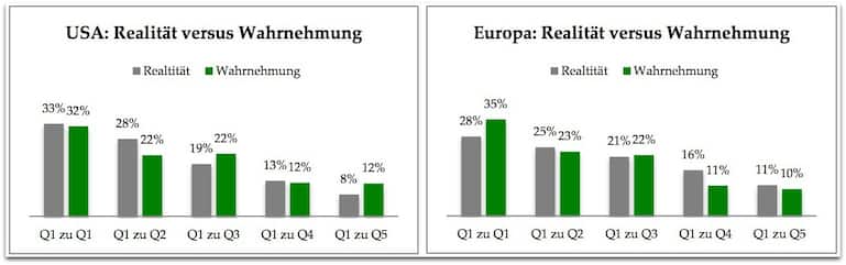 Wahrgenommene und tatsächliche Aufstiegschancen für das unterste Einkommensfünftel in den USA und Europa.