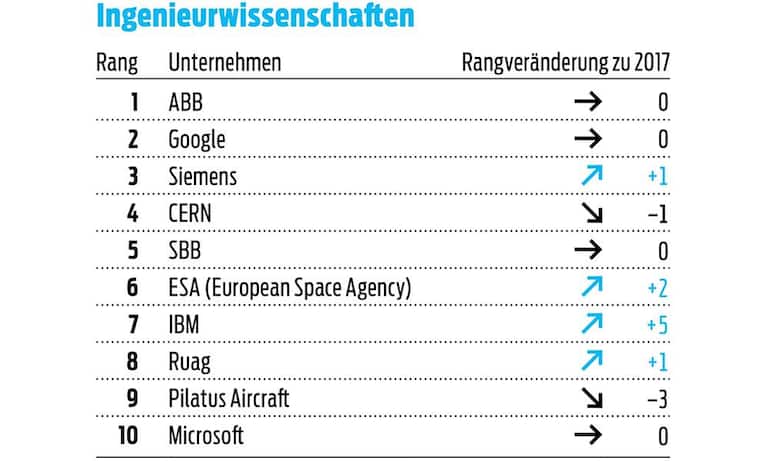Wo Studierende der Ingenieurwissenschaften am liebsten arbeiten würden