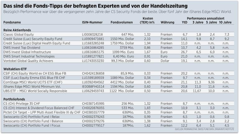 Fonds Tipps HZ