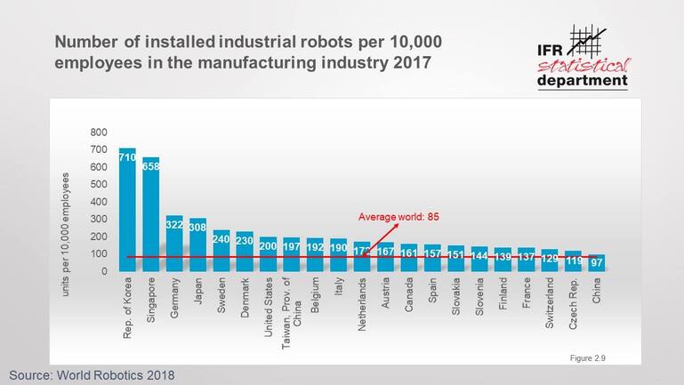 Roboterdichte