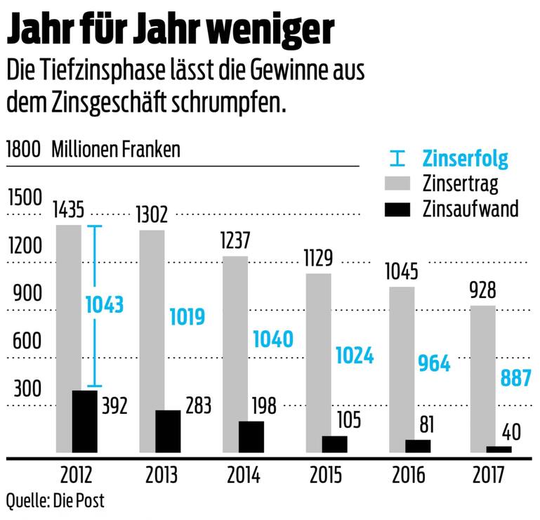 Post Gewinne aus Zinsgeschäft