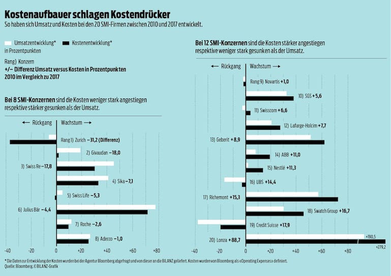 Kosten