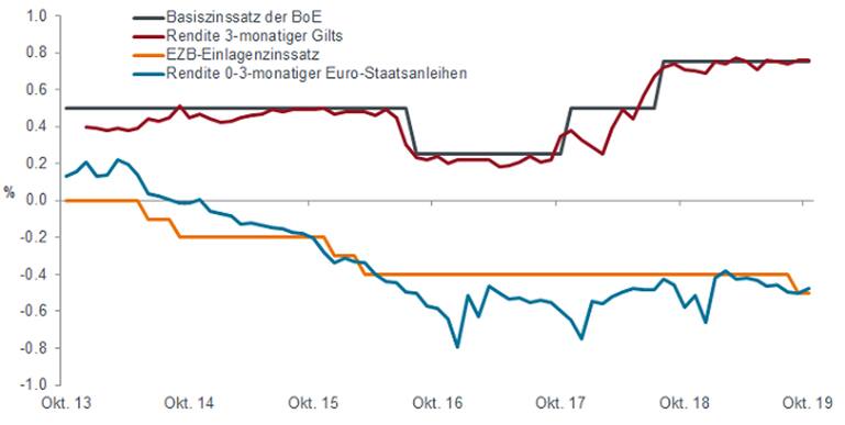 Niedrigzinsen Niedrigrenditen Grafik Leitzinsen