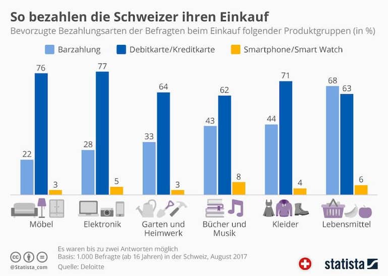 Zahlungswege im Vergleich