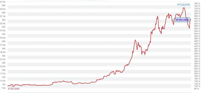 Bitcoin-Kurs 28.April 2021