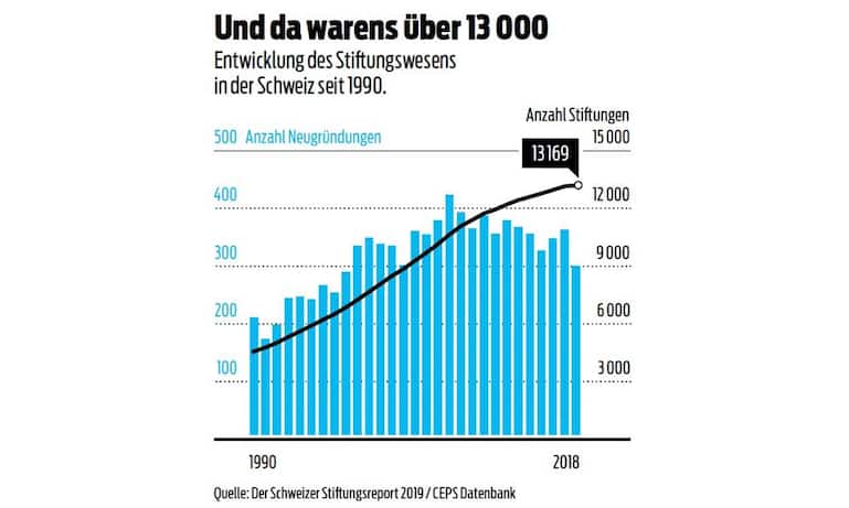 Entwicklung des Stiftungswesens in der Schweiz seit 1990.